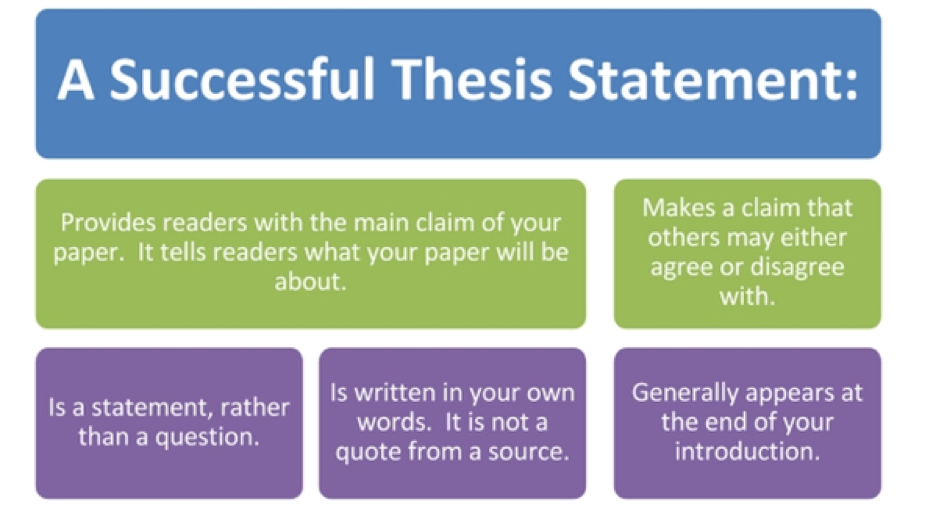what must you do before writing your thesis statement